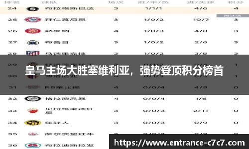 皇马主场大胜塞维利亚，强势登顶积分榜首