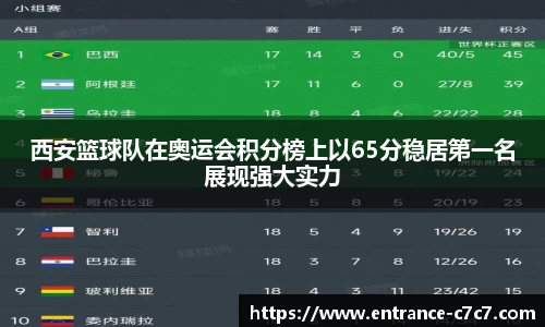 西安篮球队在奥运会积分榜上以65分稳居第一名展现强大实力